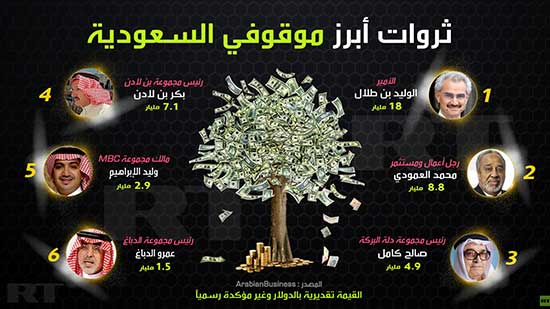 ثروات أبرز موقوفي السعودية 