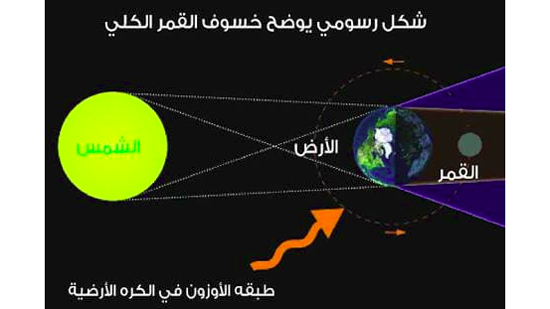 البحوث الفلكية: خسوف كلى للقمر لـ5 ساعات ويرى فى القاهرة شبه ظلى 31 يناير