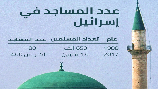 تل أبيب: عدد المساجد بإسرائيل ارتفع 400% ولدينا نحو 1.6 مليون مسلم