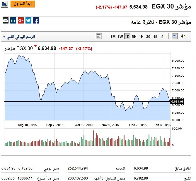  انخفاض مؤشرات بورصة مصر قبيل الإغلاق