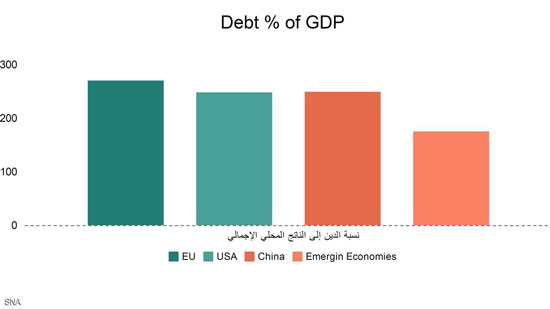 ديون الصين مقارنة بديون اقتصادات أخرى