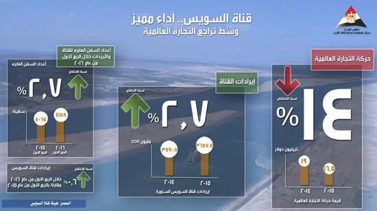مركز معلومات مجلس الوزراء يثبت زيادة إيرادات قناة السويس