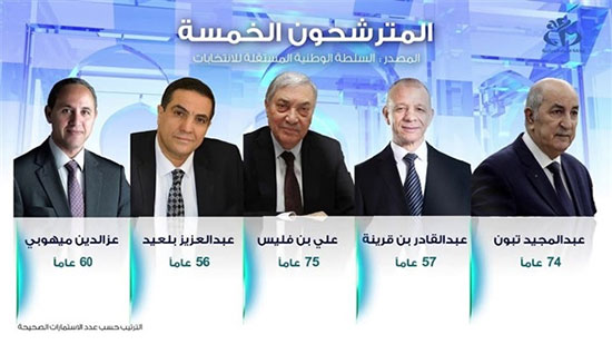 القائمة النهائية للمترشحين للانتخابات الرئاسية بالجزائر