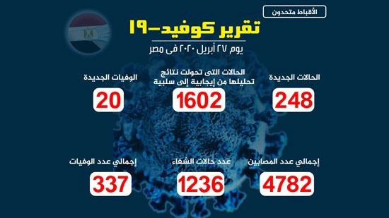 الصحة المصرية تسجل 248 إصابة جديدة بفيروس كورونا وارتفاعا في الوفيات 
