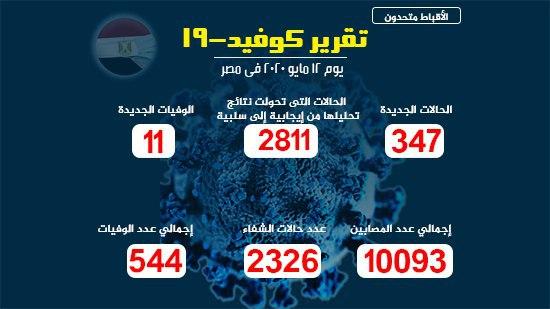  مصر : 347 إصابة جديدة بفيروس كورونا و 11 حالة وفاة 