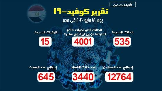  مصر تسجل أعلى معدل إصابات بفيروس كورونا بـ 535 حالة 