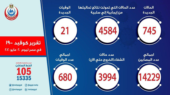  بـ 745 إصابة .. لليوم الثاني على التوالي مصر تسجل ارتفاعا قياسيا في إصابات ووفيات فيروس كورونا 