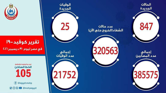 مصر :  847 اصابة جديدة بفيروس كورونا و 25 حالة وفاة